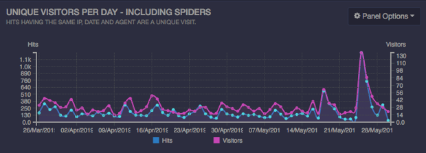Unique vistors per day - including spiders - HTML