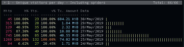 Unique vistors per day - including spiders - HTML