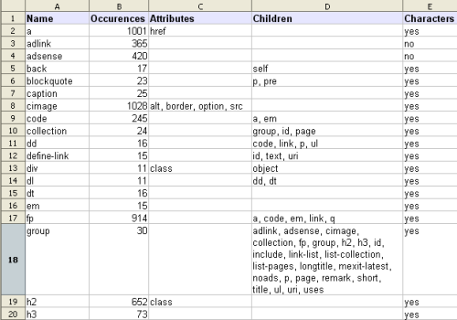 Output of xmlelements-report.pl imported into Calc.